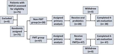 Effect of Fecal Microbiota Transplantation on Non-Alcoholic Fatty Liver Disease: A Randomized Clinical Trial